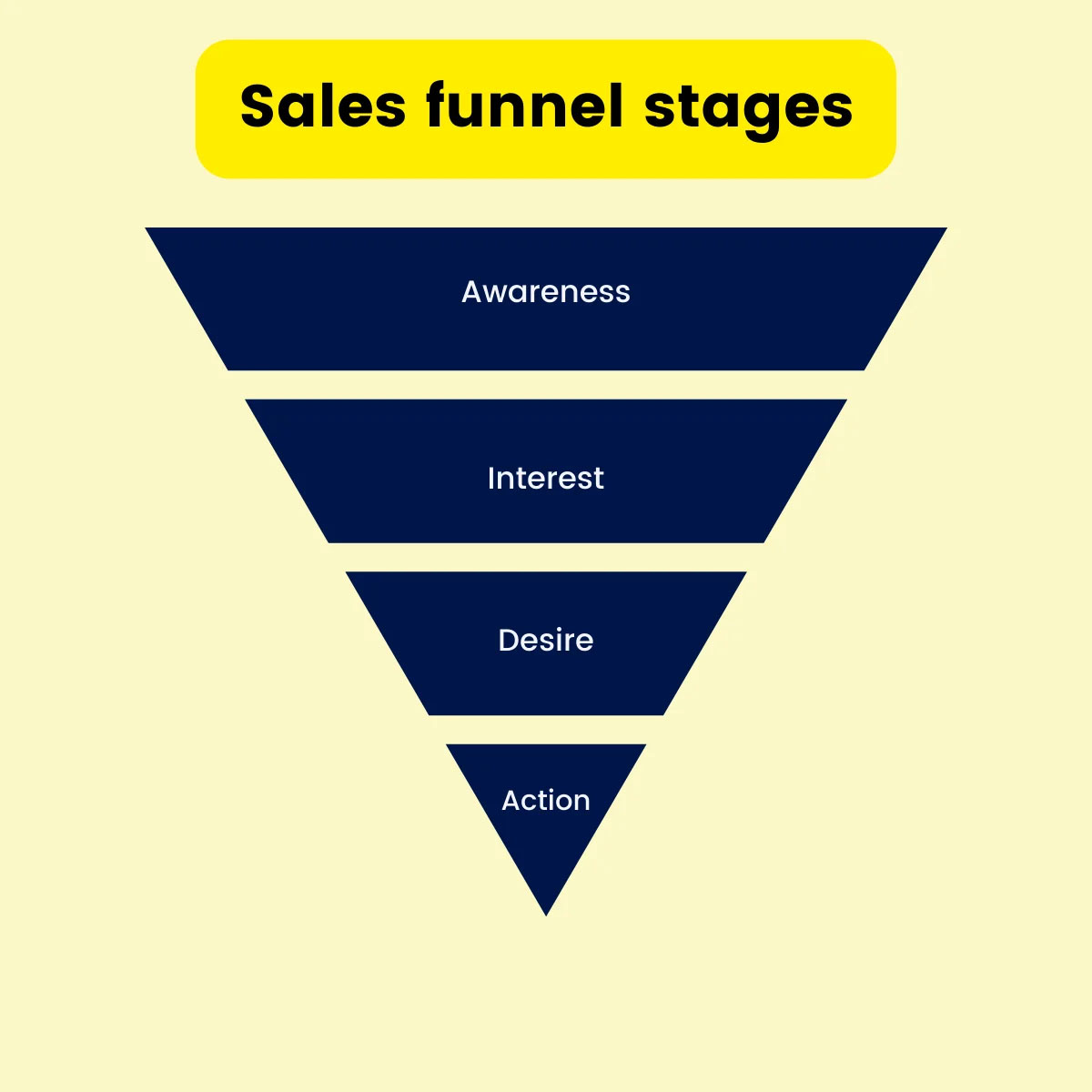Sales funnel development for lead generation and marketing solutions